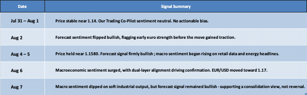 EUR/USD timeline