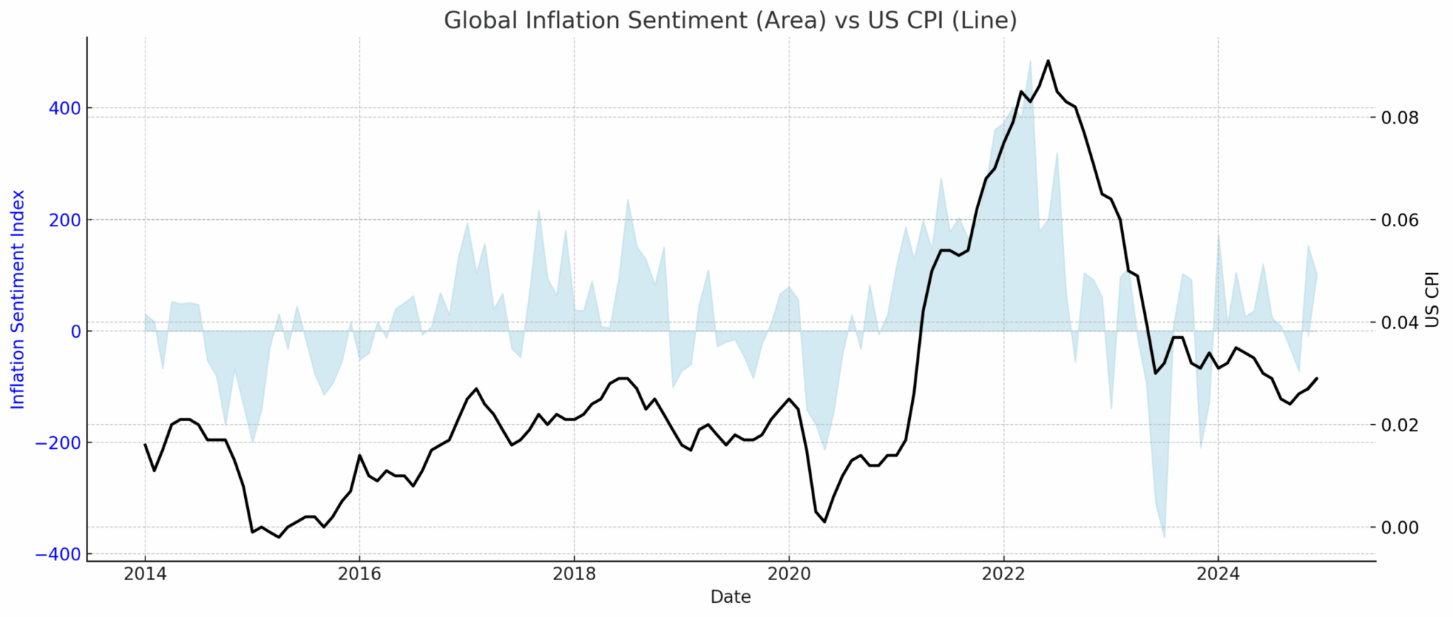 Navigating global inflation rates through advanced sentiment ...