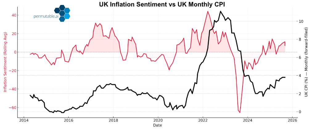 Time-series chart showing Permutable AI’s UK inflation sentiment indicator alongside forward-filled monthly UK CPI inflation, illustrating how media-derived market sentiment signals relate to changes in realised inflation over time