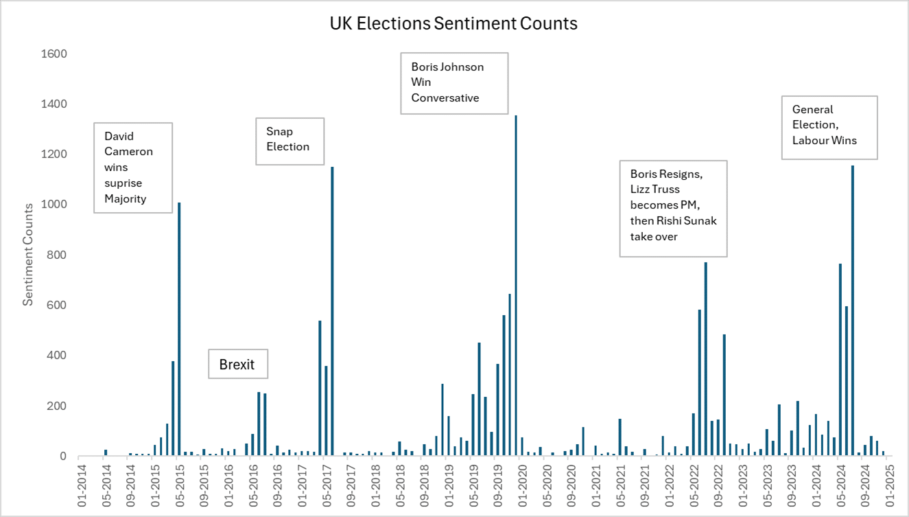United Kingdom Elections