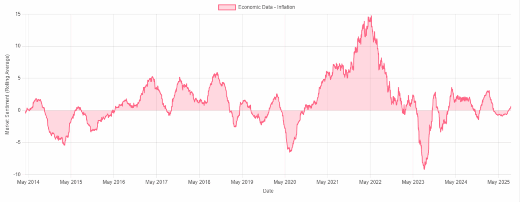 Global inflation rates market sentiment