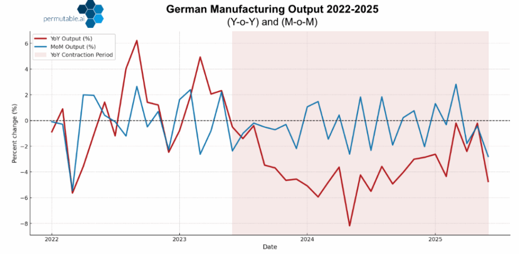 German manufacturing decline