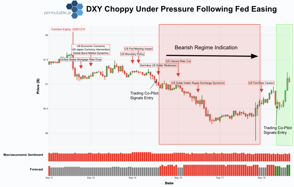 Chart showing the US dollar index (DXY) alongside Permutable AI’s macroeconomic sentiment and Trading Co-Pilot signals, highlighting bearish and recovery regimes driven by Federal Reserve easing, interest rate expectations, and global macroeconomic developments, and illustrating how machine-readable policy sentiment aligns with short-term FX price movements