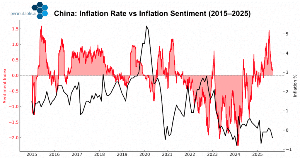 China Inflation