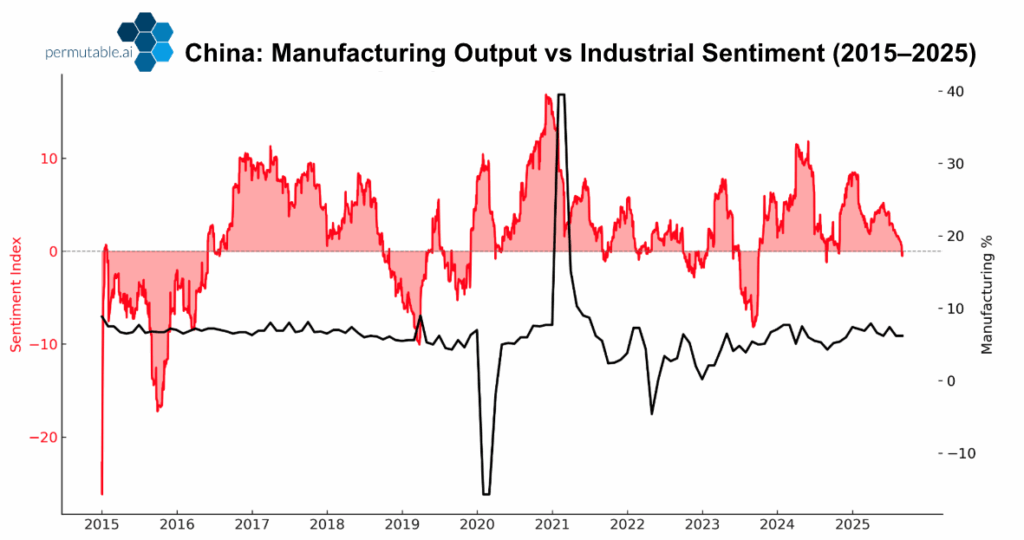 Time-series chart showing China’s manufacturing output growth alongside industrial sentiment from 2015 to 2025, illustrating how media-derived industrial sentiment aligns with cycles of expansion, contraction, and ongoing structural pressure in China’s manufacturing sector and broader growth outlook.