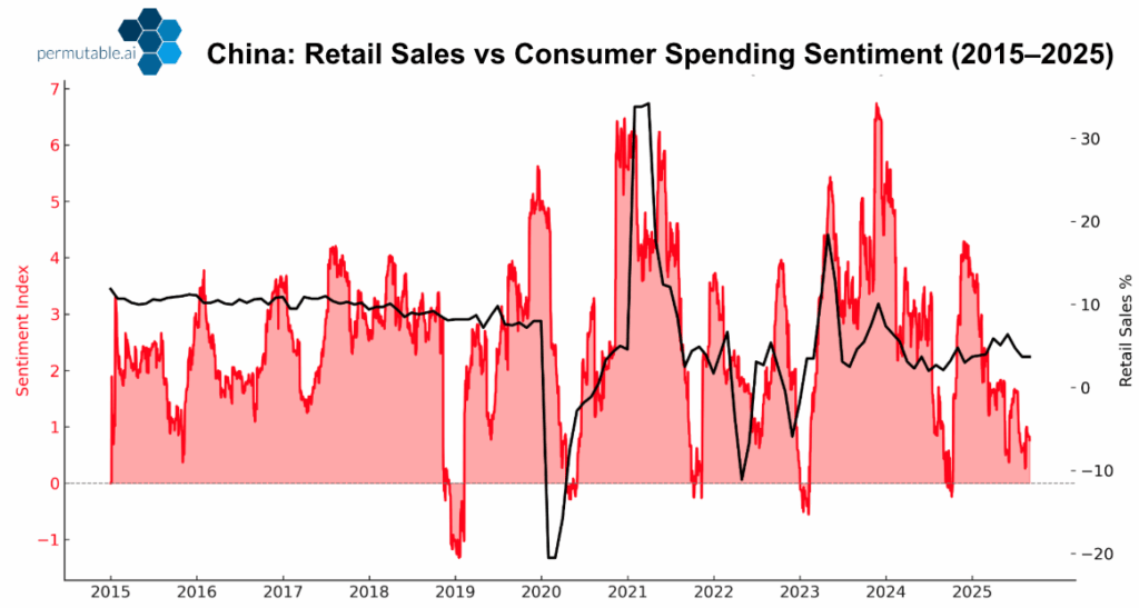 Time-series chart showing China’s retail sales growth alongside consumer spending sentiment from 2015 to 2025, illustrating how fluctuations in media-derived consumer sentiment align with periods of demand weakness, recovery, and ongoing uncertainty in China’s domestic growth outlook