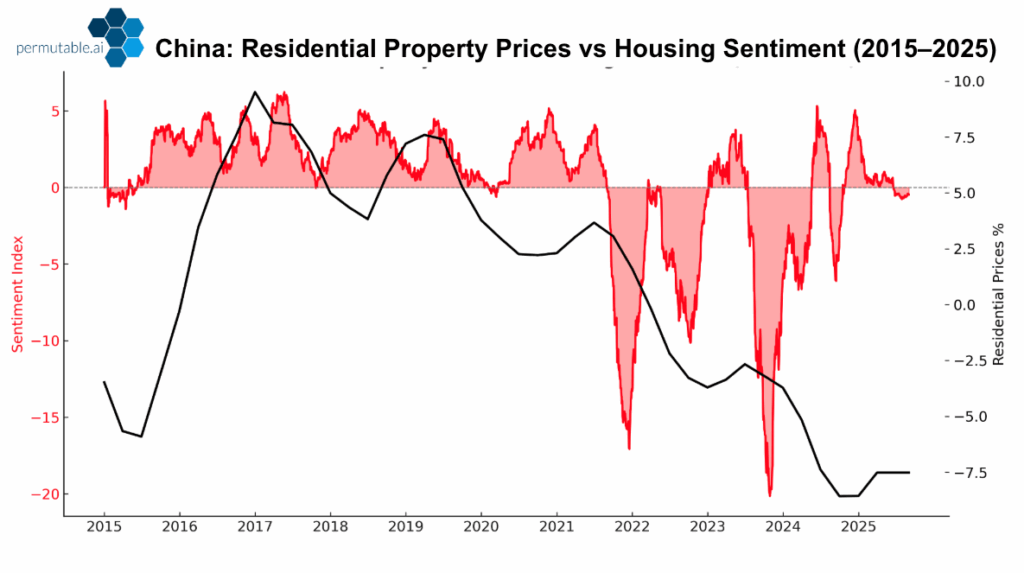 Time-series chart showing China’s residential property price changes alongside housing sentiment from 2015 to 2025, illustrating how sustained negative sentiment aligns with prolonged weakness in the property sector and contributes to broader economic strain in China’s growth outlook