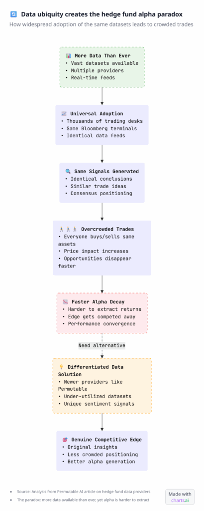 Data ubiquity creates the hedge fund alpha paradox