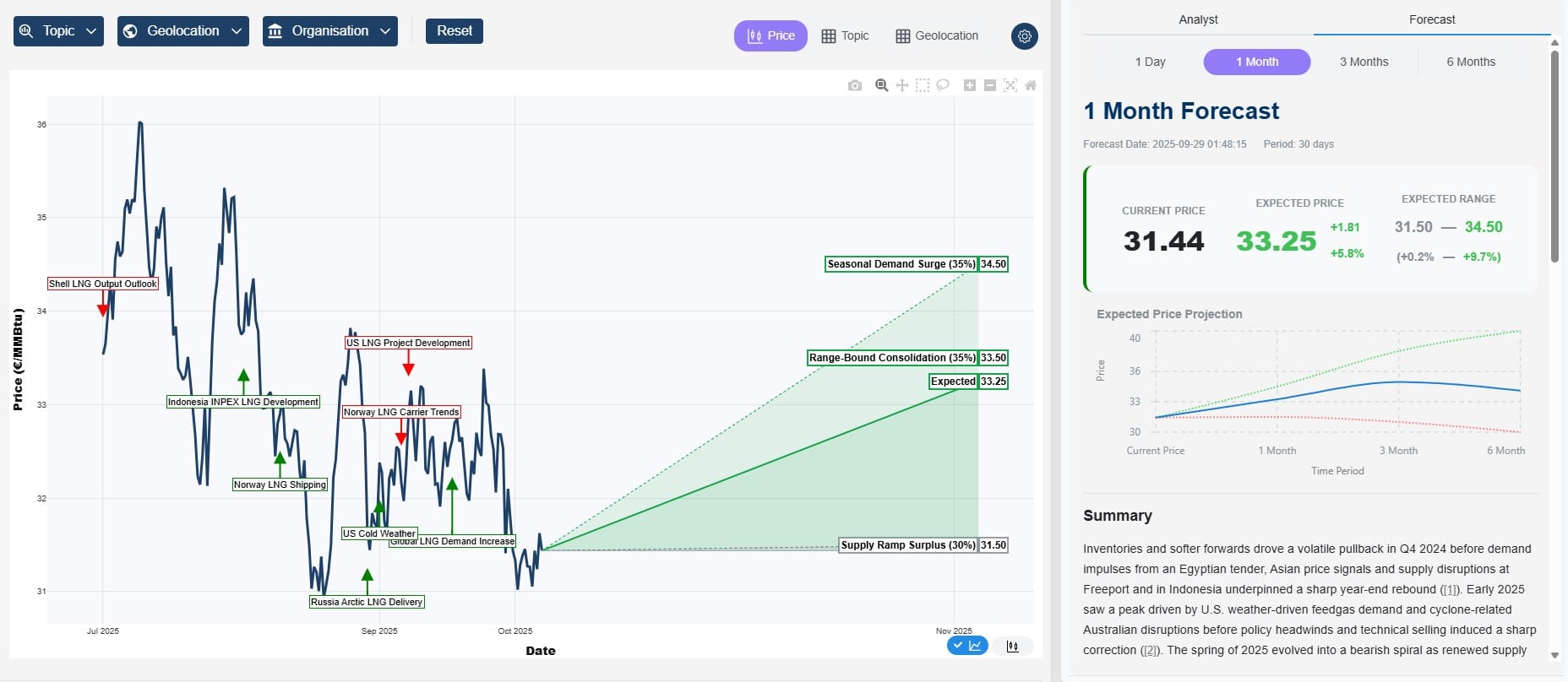 Permutable LNG Forecasts