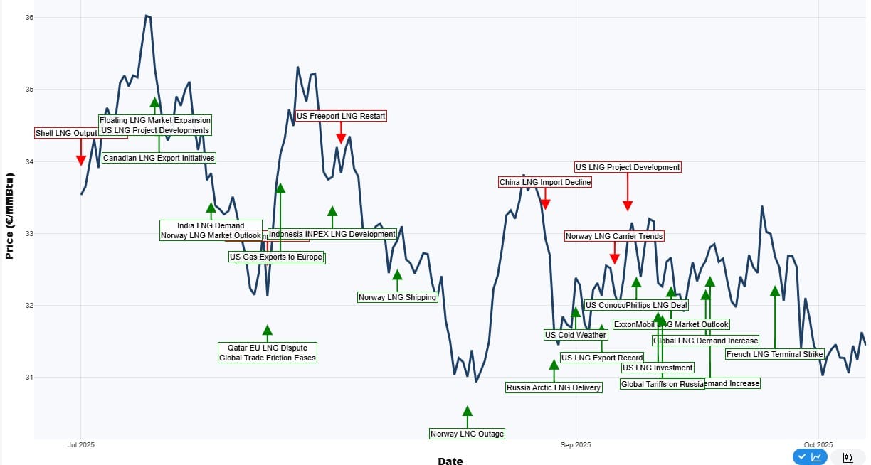 Permutable LNG Price Chart Analysis