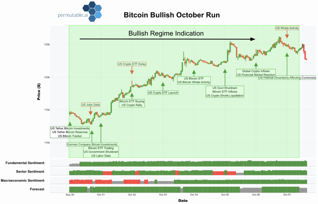 Bitcoin's Bullish