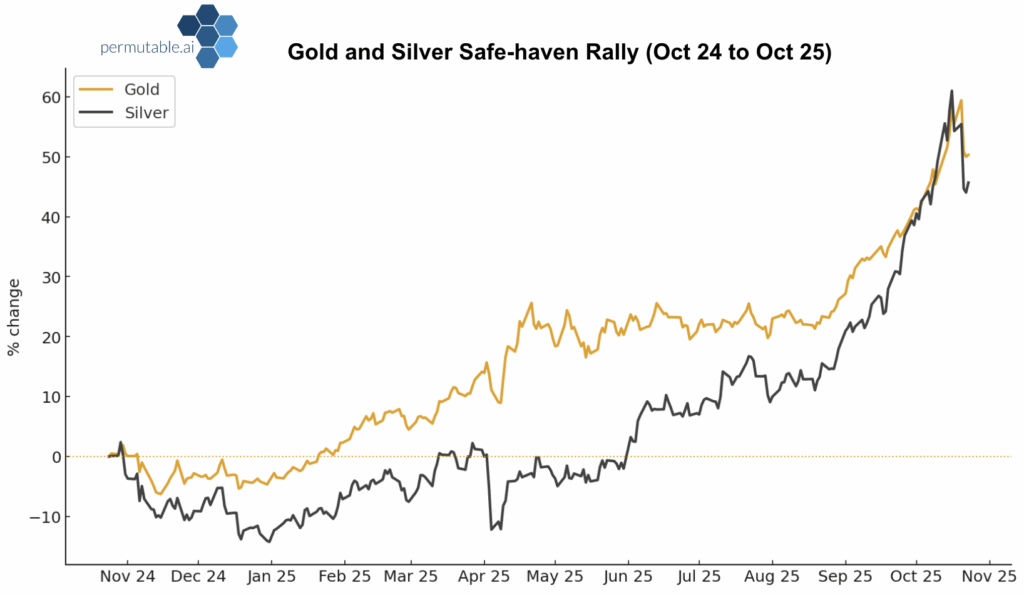 Gold and Silver prices