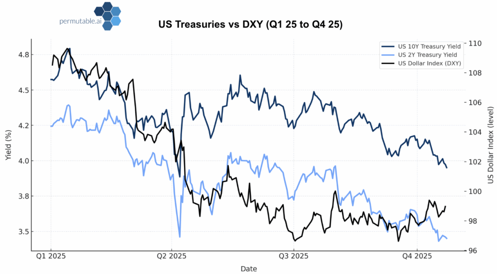 US bonds and DXY