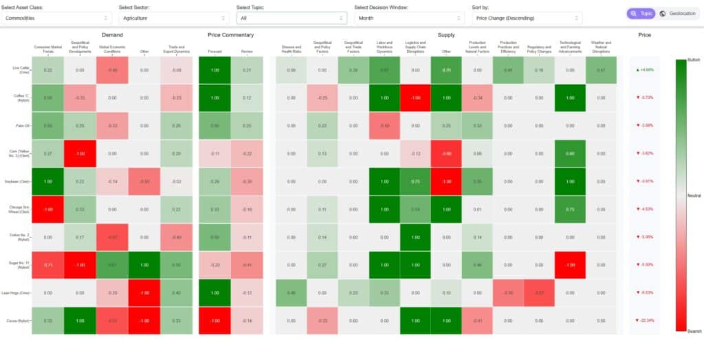 current price of commodities - energy price drivers across the sector
