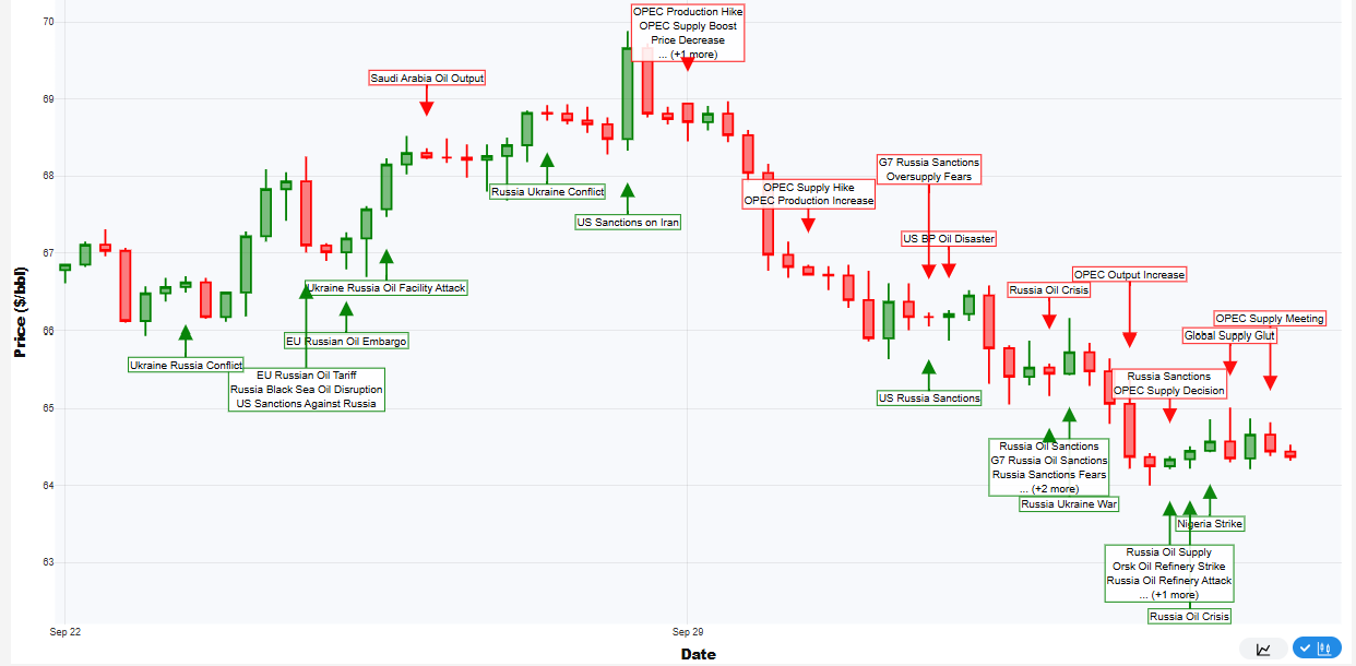 Brent Crude Oil Chart