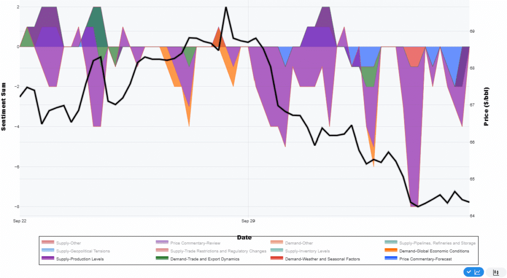 Crude oil market brent drivers
