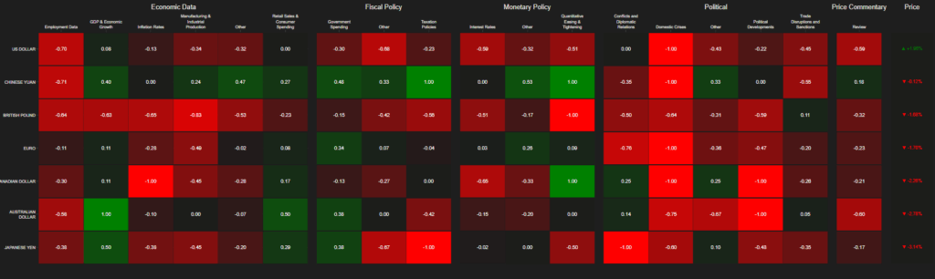 Global Economic Environment Currencies
