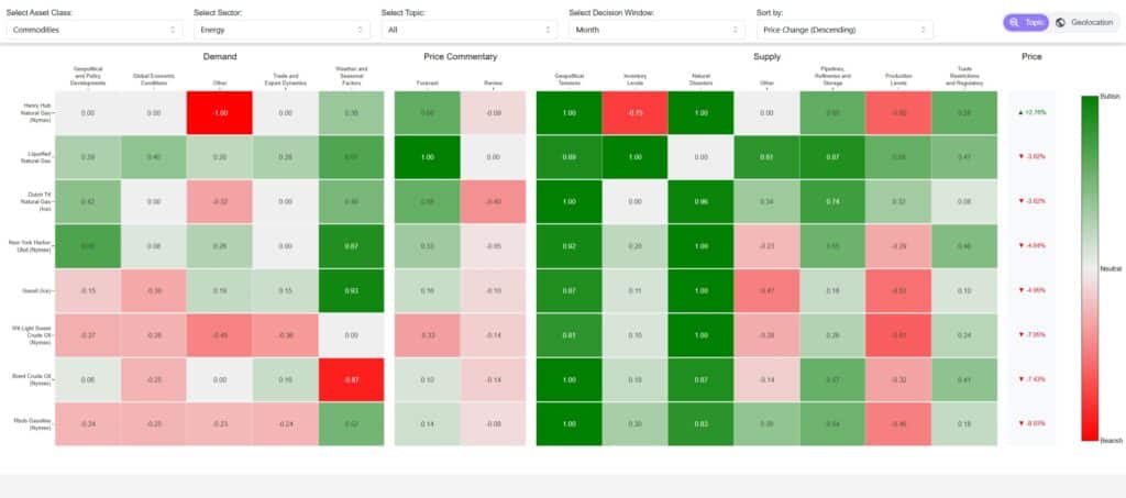 current price of commodities - energy price drivers across the sector