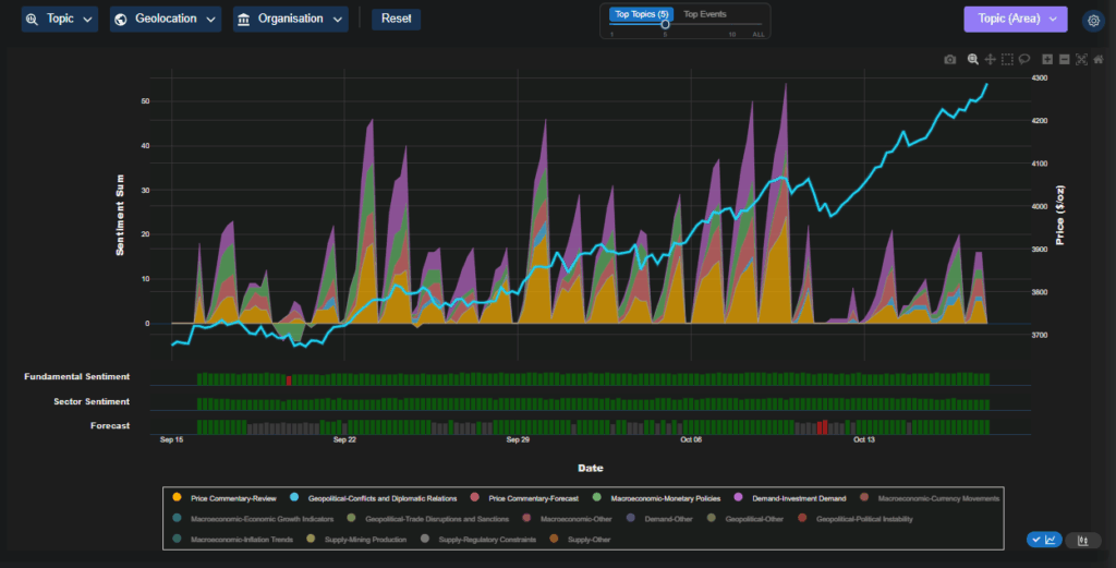 gold rally market sentiment breakdown