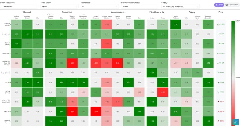 current price of commodities - industrial and precious metals price drivers across the sector