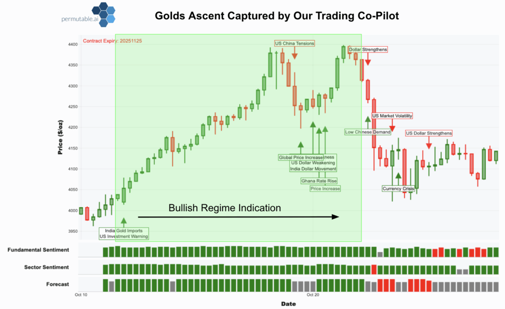 “Annotated price chart showing gold prices alongside machine-readable fundamental, sector, and macroeconomic sentiment signals, illustrating a sustained bullish regime identified by Permutable AI’s Trading Co-Pilot during a period of rising gold prices