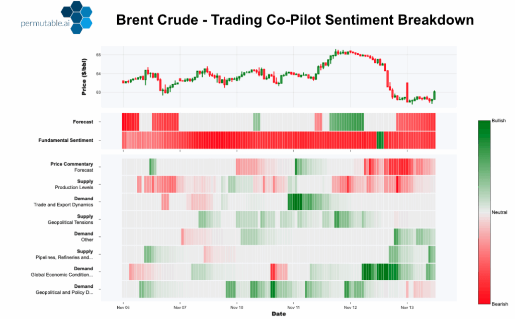 Brent crude sentiment regime