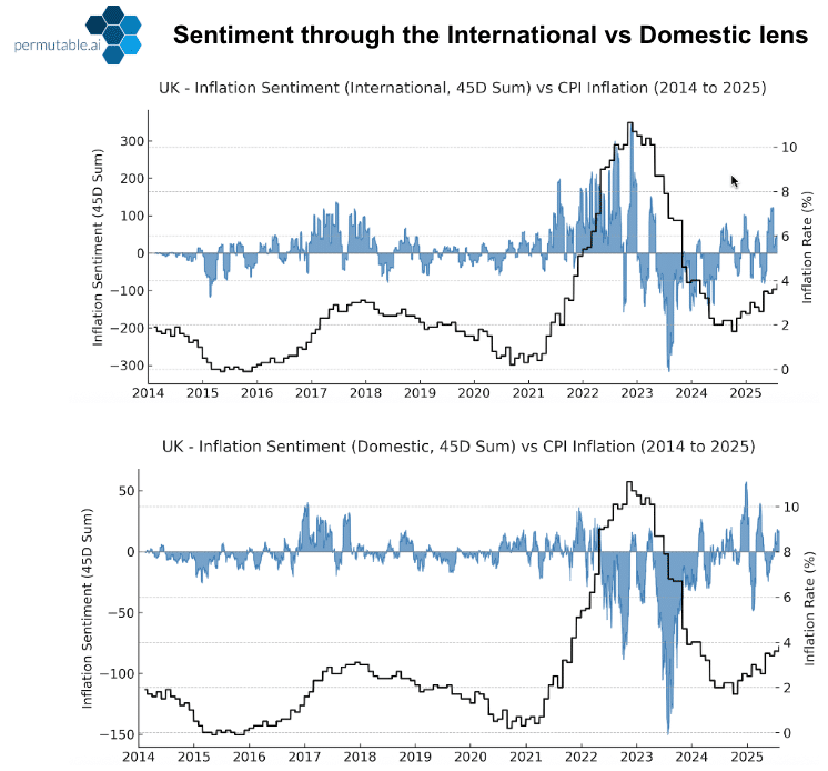 UK inflation sentiment domestic vs international