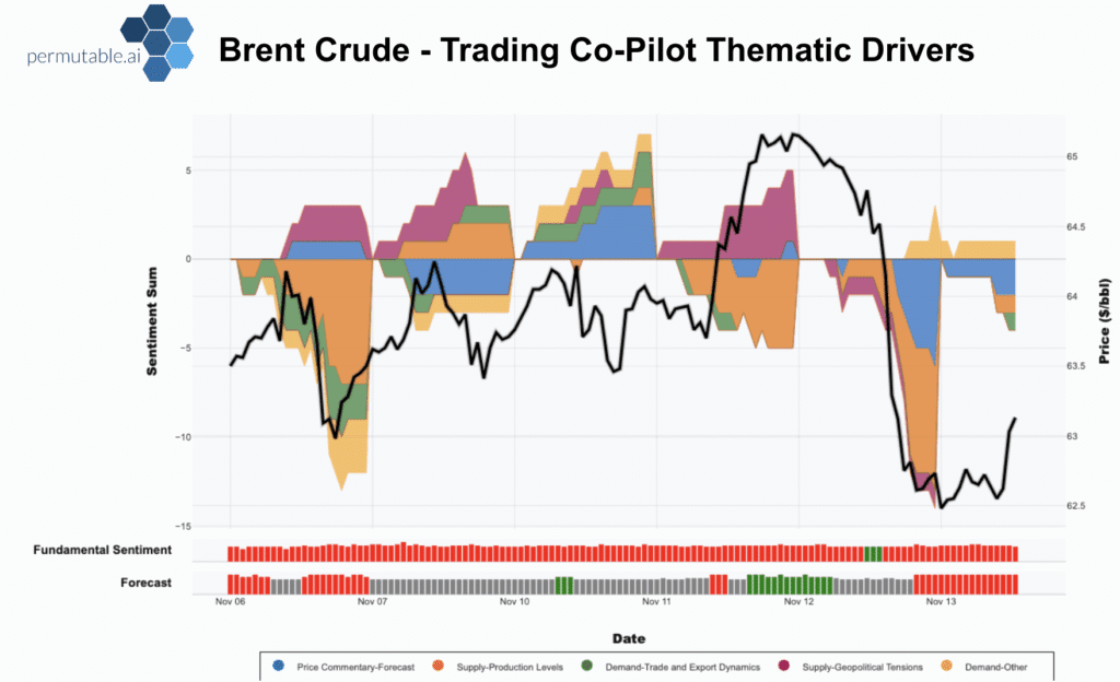 Brent thematic sentiment