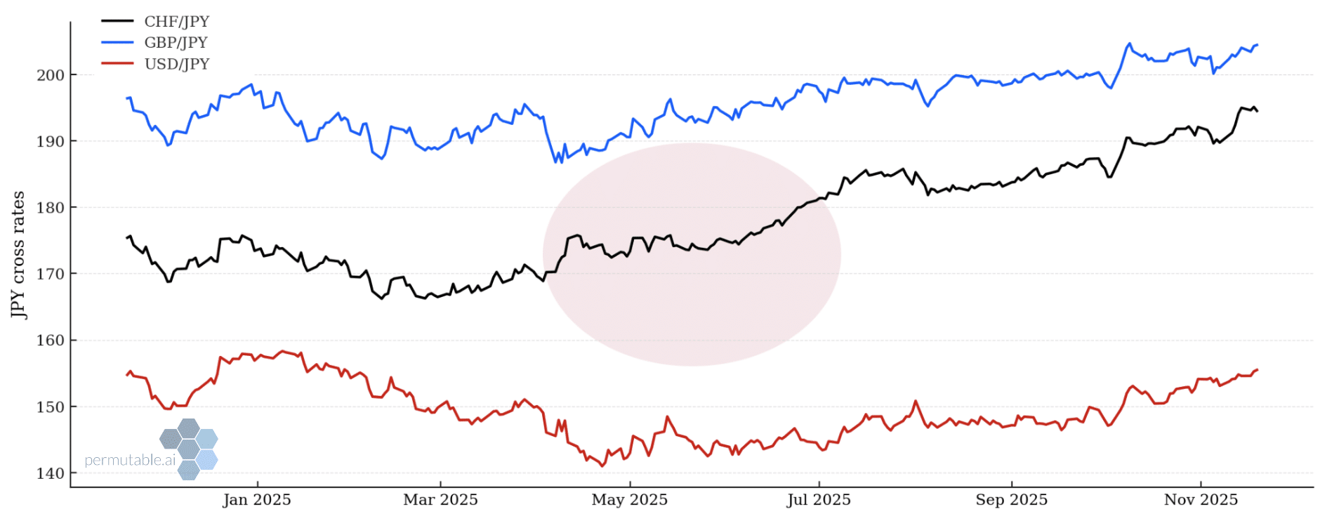 Yen Outlook