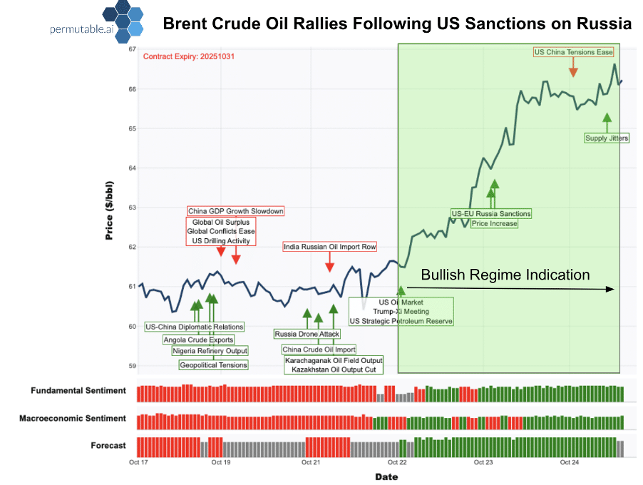 Brent Crude Oil Rally