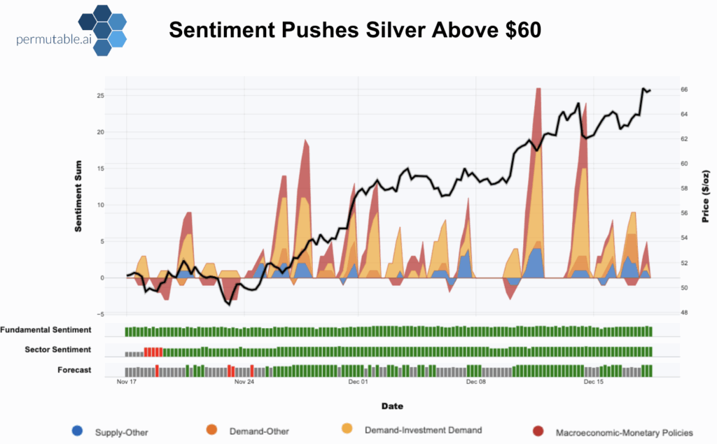 Multi-layered chart showing silver prices alongside machine-readable news sentiment signals, including investment demand, macroeconomic and monetary policy factors, and supply dynamics, illustrating how aggregated media sentiment aligns with silver prices moving above $60 using Permutable AI’s multi-entity sentiment analysis.