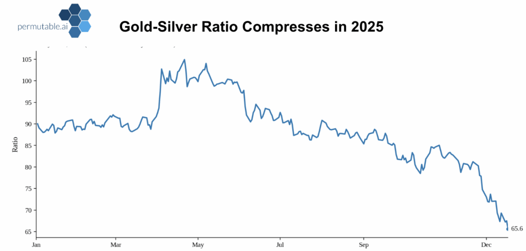 Time-series chart showing the gold–silver ratio declining through 2025, illustrating ratio compression consistent with a silver-led precious metals rally as relative silver performance strengthens against gold.