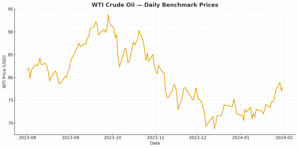 Venezuela crisis: WTI crude oil daily benchmark prices, Aug 2023–Feb 2024,