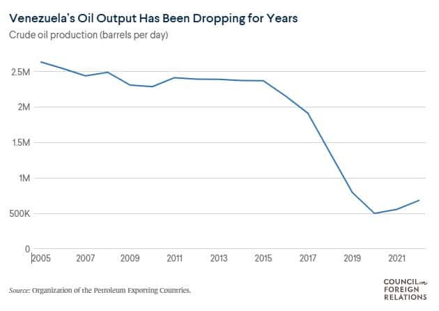 Venezuela crisis oil output