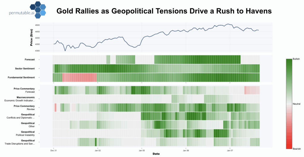 Multi-layered chart showing gold prices alongside machine-readable geopolitical risk sentiment signals, including political instability, sanctions, diplomatic tensions, and conflict-related news, illustrating how heightened geopolitical risk during the Venezuela crisis coincides with safe-haven demand for gold using Permutable AI’s multi-entity sentiment analysis