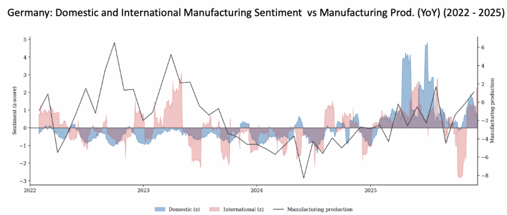 Time-series chart showing domestic and international manufacturing sentiment for Germany compared with year-on-year manufacturing production from 2022 to 2025, illustrating how media-derived industrial sentiment signals relate to realised manufacturing output using Permutable AI’s multi-entity sentiment analysis.