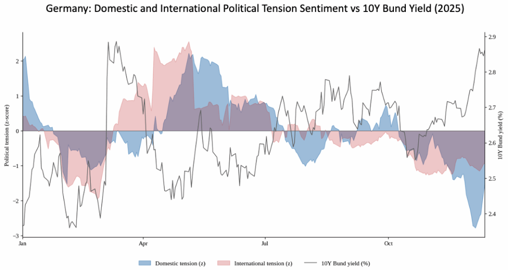 Time-series chart showing domestic and international political tension sentiment for Germany compared with 10-year Bund yields in 2025, illustrating how media-derived political risk sentiment relates to movements in German government bond yields using Permutable AI’s multi-entity sentiment analysis.