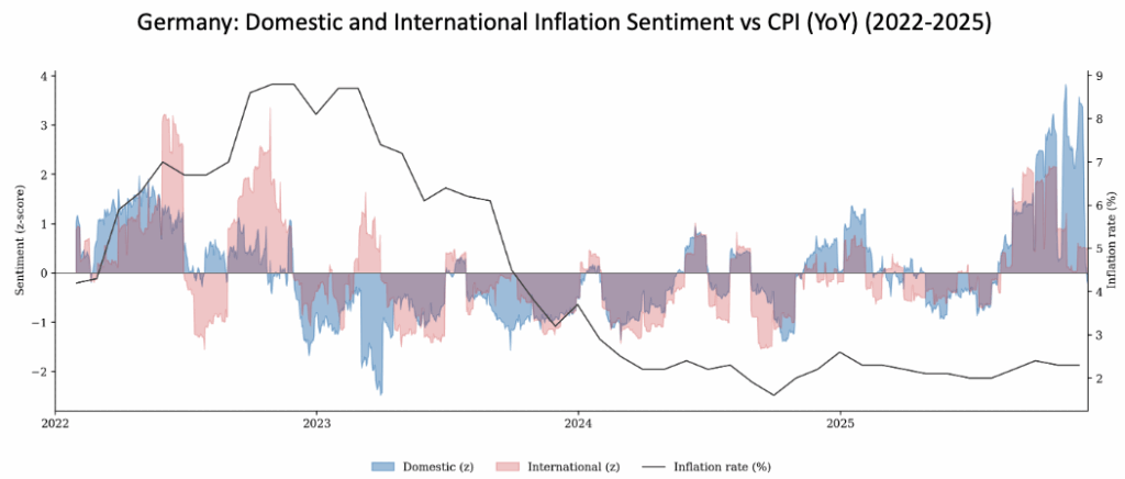 Time-series chart showing domestic and international Germany inflation sentiment for Germany compared with year-on-year CPI inflation from 2022 to 2025, illustrating how media-derived economic sentiment signals relate to realised inflation trends using Permutable AI’s multi-entity sentiment analysis.