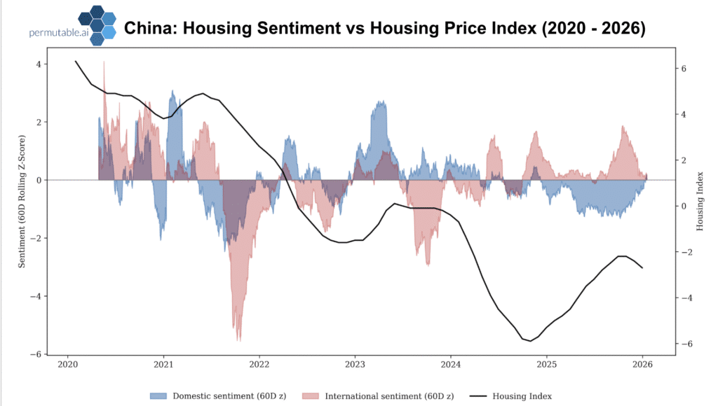 China housing indicators 2026