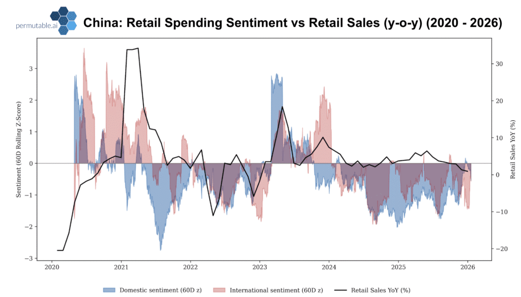 China Retail Indicators