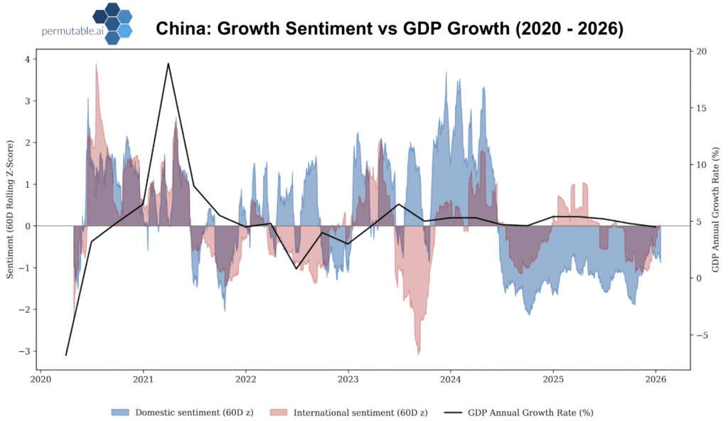 China Growth Indicator 2026
