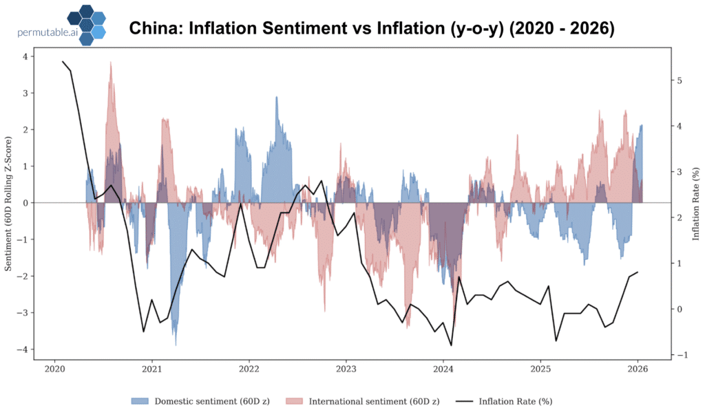 China Inflation indicator 2026