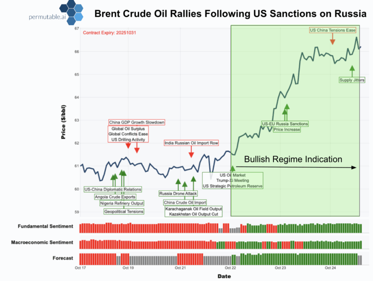Chart showing Brent crude oil prices rising following US sanctions on Russia, alongside real-time fundamental and macroeconomic sentiment indicators from Permutable AI that identify a bullish regime driven by supply disruptions, geopolitical tensions, and shifting global trade dynamics