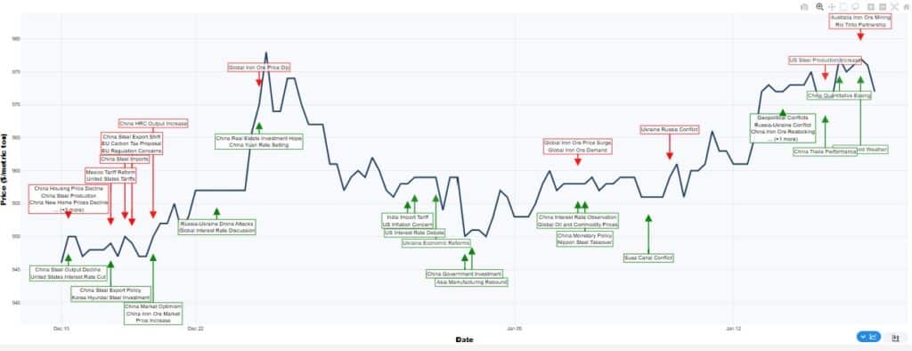Industrial metals trends 2026 - Annotated time-series chart showing global copper prices in relation to media-driven macroeconomic and geopolitical events, including China industrial demand, trade policy, monetary conditions, and geopolitical risk developments, using Permutable AI’s multi-entity sentiment analysis