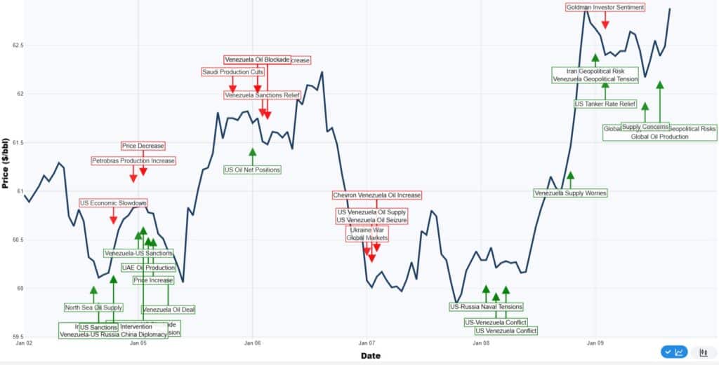 Chart showing crude oil prices alongside media-derived geopolitical and supply-side sentiment signals, including Venezuela sanctions, OPEC production changes, Middle East tensions, and global supply risks, illustrating how machine-readable news sentiment aligns with short-term oil price movements.