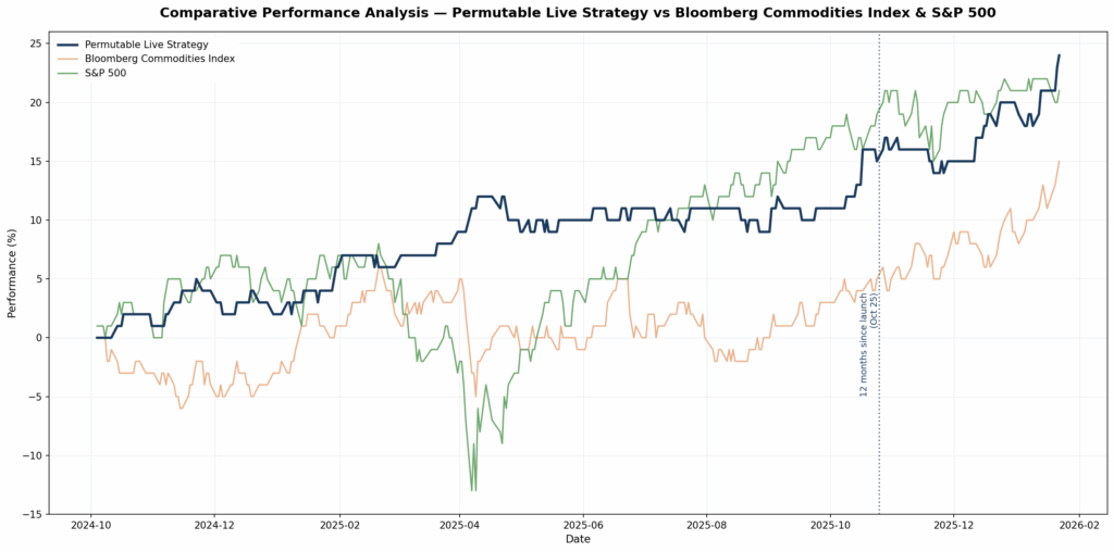 Comparative performance of investment strategies