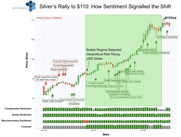 Silver price chart showing a sharp rally toward $110 per ounce alongside macro, geopolitical sentiment indicators, highlighting a bullish regime driven by rising geopolitical risk and a weakening US dollar.