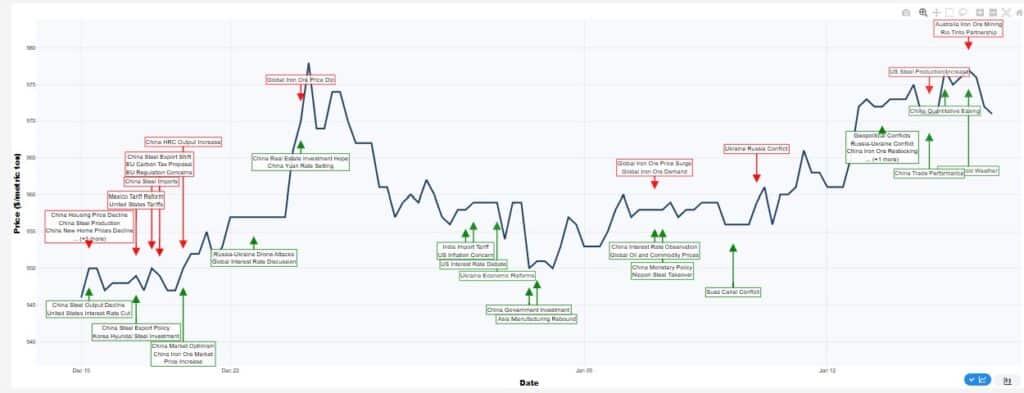 Industrial metals trends 2026 - annotated time-series chart showing global steel prices in relation to media-driven macroeconomic and geopolitical events, including China steel output, trade policy, monetary conditions, and Russia–Ukraine conflict developments, using Permutable AI’s multi-entity sentiment analysis.