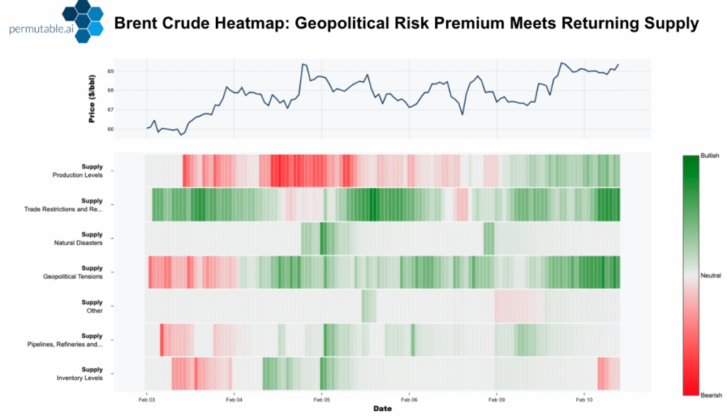 Market signals: Brent crude oil price chart with sentiment heatmap showing geopolitical risk, production, inventory and supply drivers, highlighting bullish risk premium from Middle East tensions offset by returning supply pressures