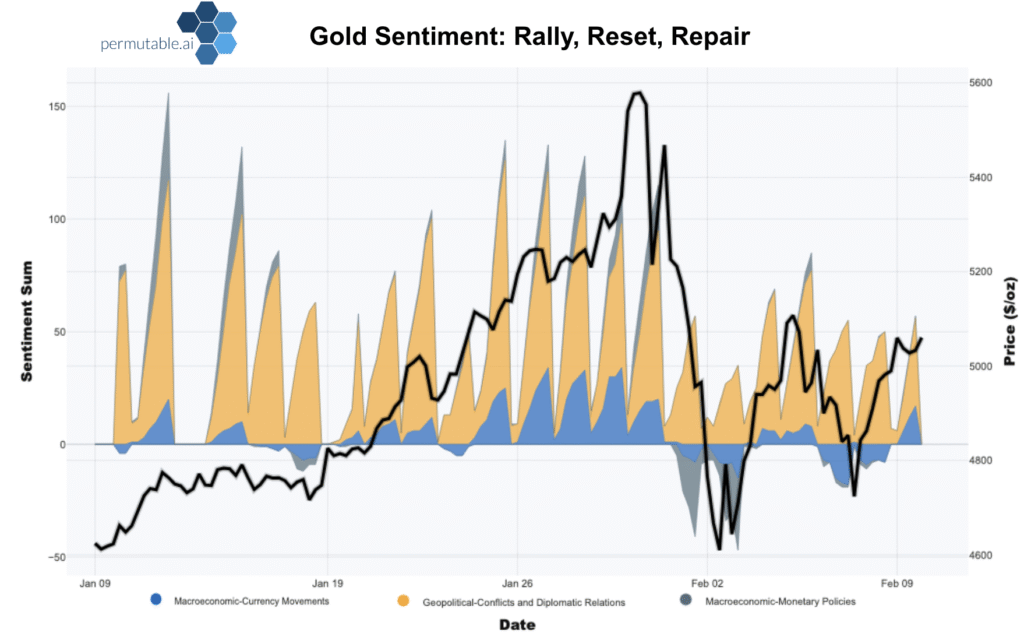 Gold price line chart overlaid with stacked sentiment bars for macroeconomic, geopolitical and policy drivers, showing rally, reset and gradual recovery as dollar and rates influence positioning